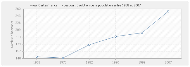 Population Lestiou