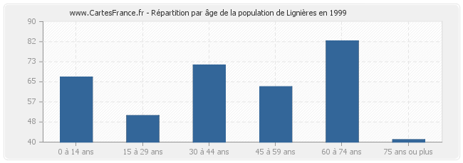 Répartition par âge de la population de Lignières en 1999