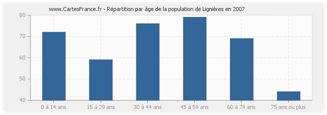 Répartition par âge de la population de Lignières en 2007
