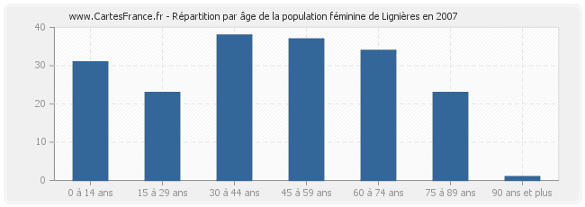 Répartition par âge de la population féminine de Lignières en 2007