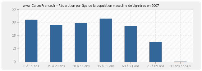 Répartition par âge de la population masculine de Lignières en 2007