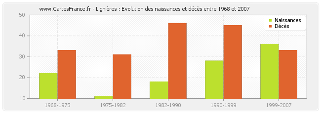Lignières : Evolution des naissances et décès entre 1968 et 2007