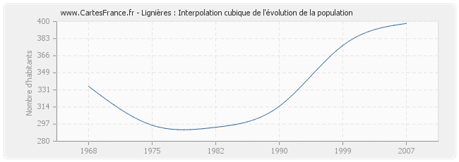 Lignières : Interpolation cubique de l'évolution de la population