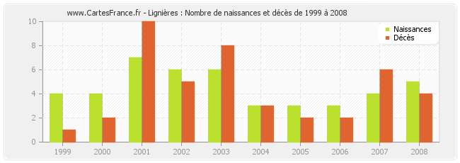 Lignières : Nombre de naissances et décès de 1999 à 2008