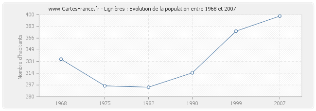 Population Lignières