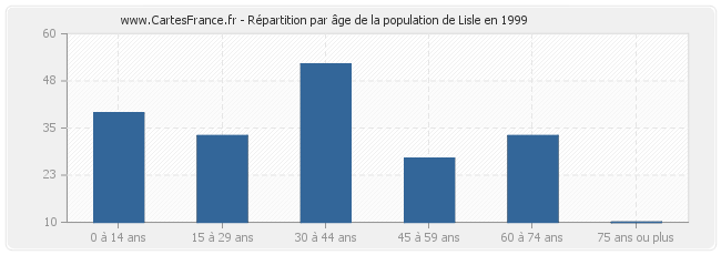Répartition par âge de la population de Lisle en 1999
