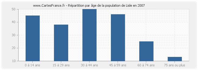 Répartition par âge de la population de Lisle en 2007