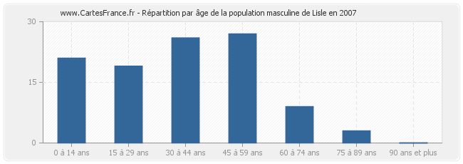 Répartition par âge de la population masculine de Lisle en 2007