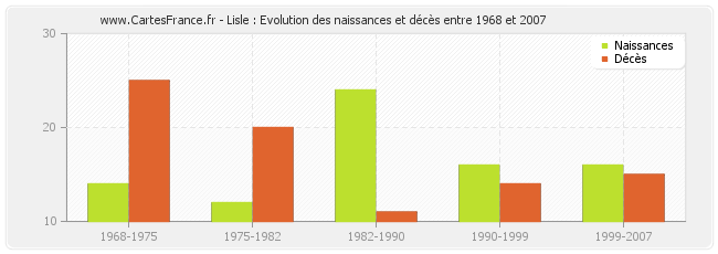 Lisle : Evolution des naissances et décès entre 1968 et 2007