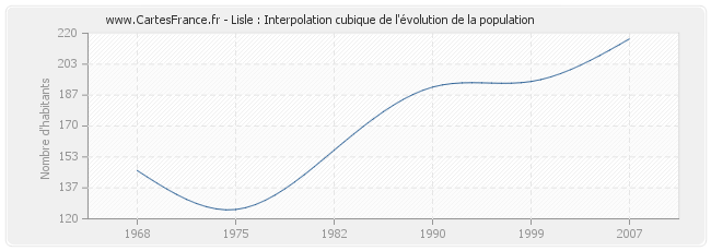 Lisle : Interpolation cubique de l'évolution de la population