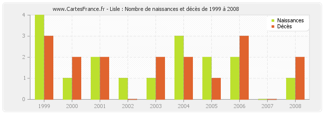 Lisle : Nombre de naissances et décès de 1999 à 2008