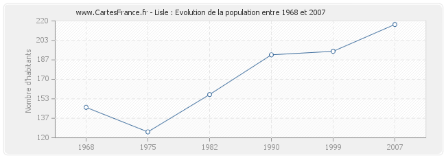 Population Lisle