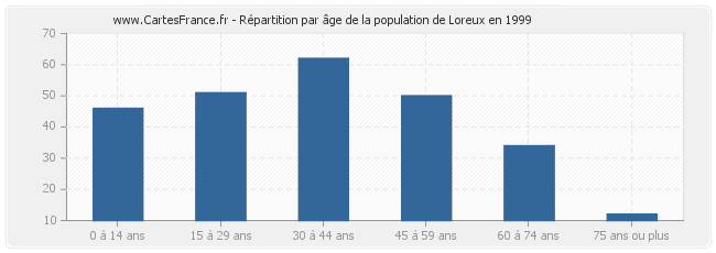 Répartition par âge de la population de Loreux en 1999
