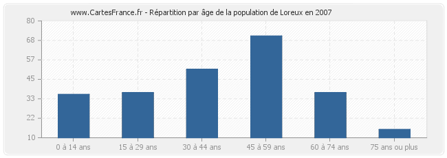 Répartition par âge de la population de Loreux en 2007