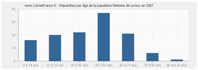 Répartition par âge de la population féminine de Loreux en 2007
