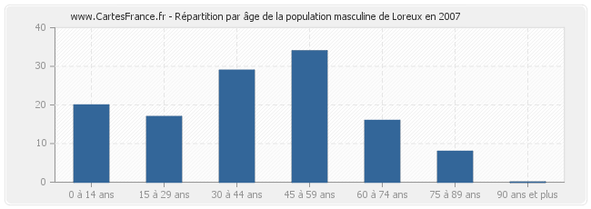 Répartition par âge de la population masculine de Loreux en 2007
