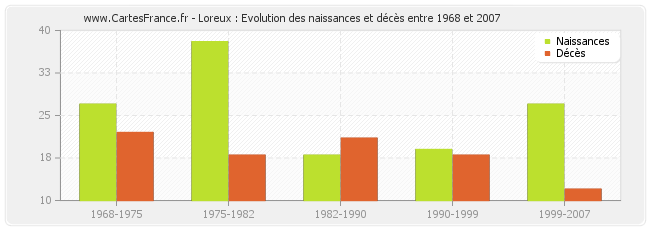 Loreux : Evolution des naissances et décès entre 1968 et 2007