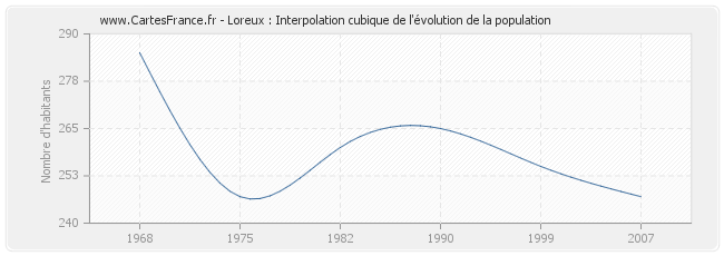 Loreux : Interpolation cubique de l'évolution de la population
