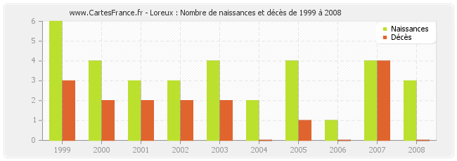 Loreux : Nombre de naissances et décès de 1999 à 2008