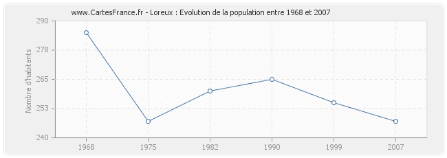 Population Loreux