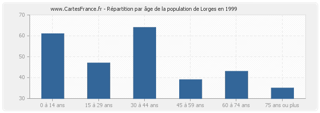Répartition par âge de la population de Lorges en 1999