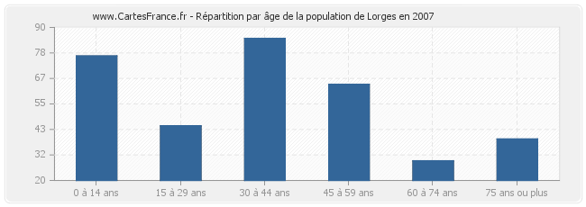 Répartition par âge de la population de Lorges en 2007