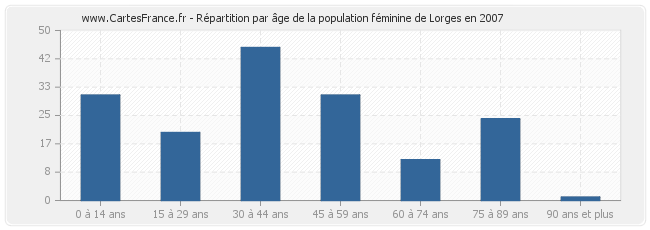 Répartition par âge de la population féminine de Lorges en 2007