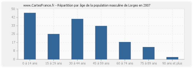 Répartition par âge de la population masculine de Lorges en 2007