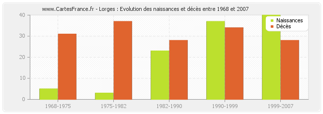 Lorges : Evolution des naissances et décès entre 1968 et 2007