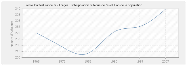 Lorges : Interpolation cubique de l'évolution de la population