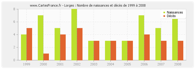 Lorges : Nombre de naissances et décès de 1999 à 2008