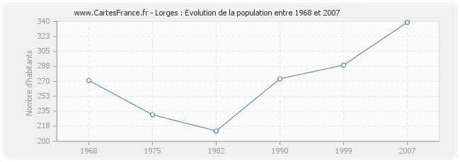Population Lorges