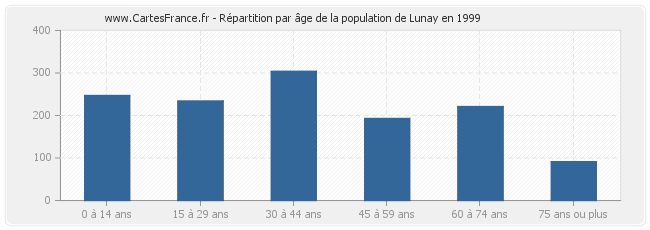 Répartition par âge de la population de Lunay en 1999