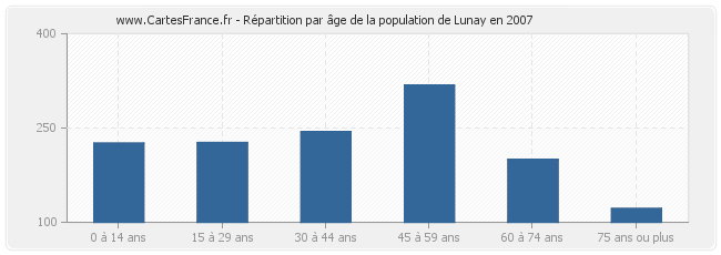 Répartition par âge de la population de Lunay en 2007