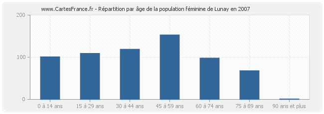 Répartition par âge de la population féminine de Lunay en 2007