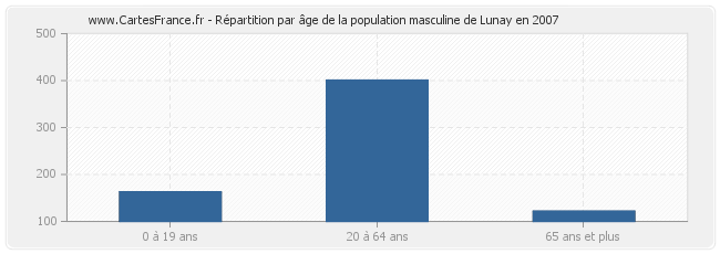 Répartition par âge de la population masculine de Lunay en 2007