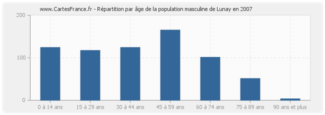 Répartition par âge de la population masculine de Lunay en 2007