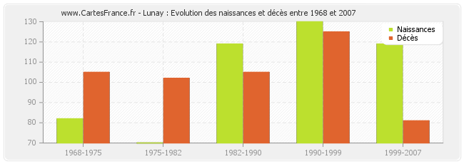 Lunay : Evolution des naissances et décès entre 1968 et 2007