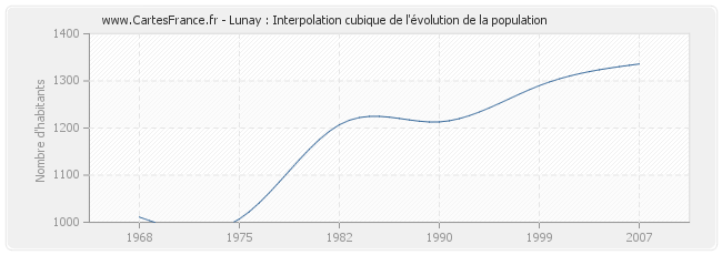 Lunay : Interpolation cubique de l'évolution de la population