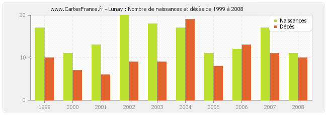 Lunay : Nombre de naissances et décès de 1999 à 2008