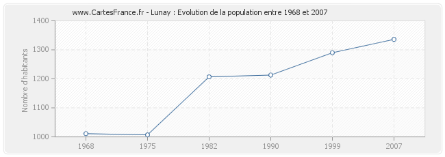 Population Lunay