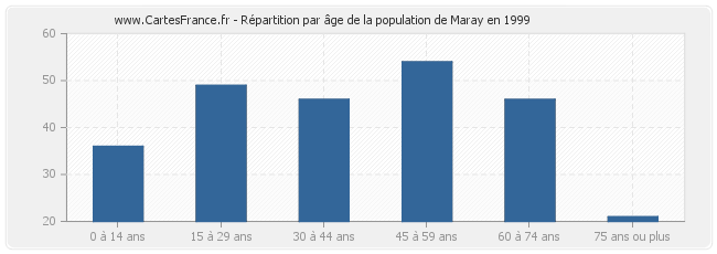 Répartition par âge de la population de Maray en 1999