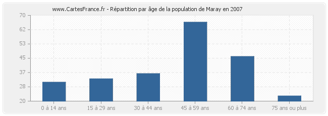 Répartition par âge de la population de Maray en 2007