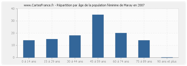 Répartition par âge de la population féminine de Maray en 2007