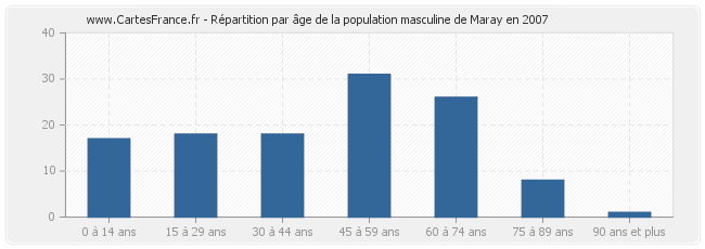 Répartition par âge de la population masculine de Maray en 2007
