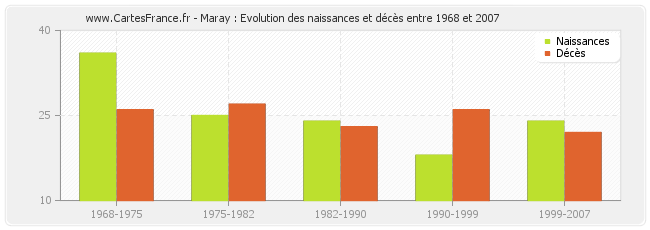 Maray : Evolution des naissances et décès entre 1968 et 2007