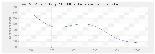 Maray : Interpolation cubique de l'évolution de la population