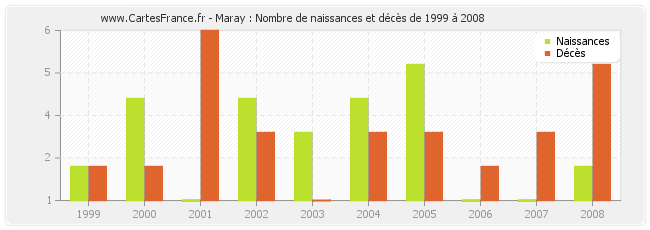 Maray : Nombre de naissances et décès de 1999 à 2008