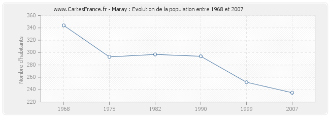 Population Maray