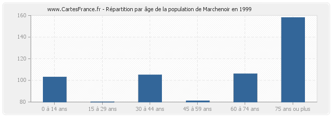 Répartition par âge de la population de Marchenoir en 1999